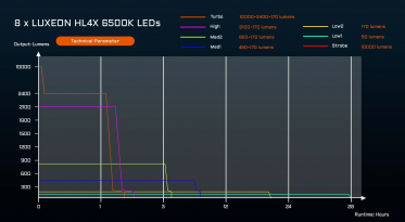 Acebeam X20 LUXEON HL4X