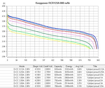 Akumulátor Keeppower RCR123A 800 mAh (Li-Ion)