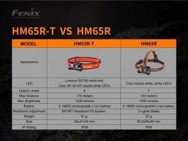 Nabíjecí čelovka Fenix HM65R-T