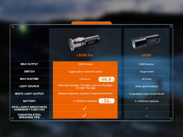 Nabíjecí pátrací svítilna Fenix LR35R PRO