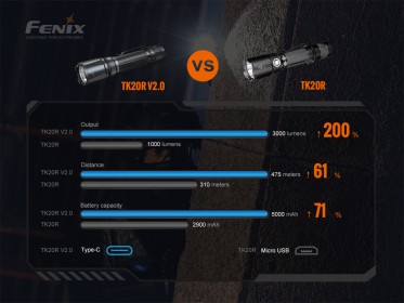 Taktická nabíjecí svítilna Fenix TK20R V2.0