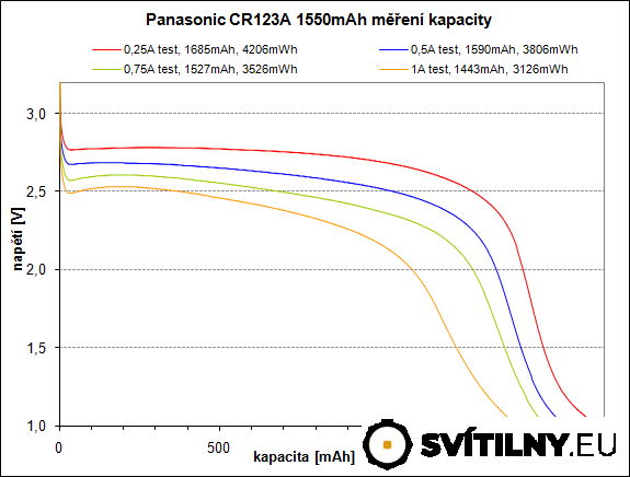 Panasonic CR123A kapacita